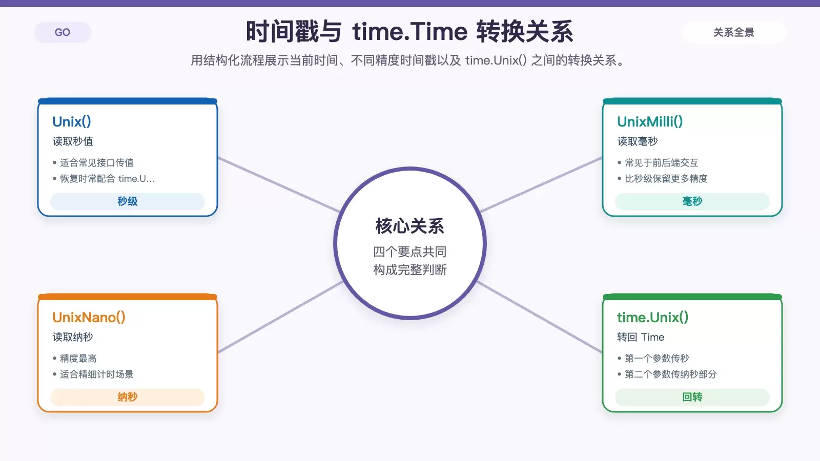 Go time 包时间戳与时间对象互转流程图