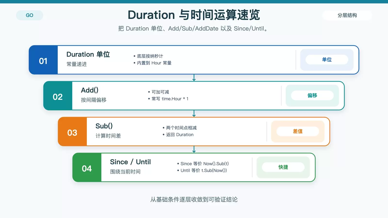 Go time 包时间运算与 Duration 关系图