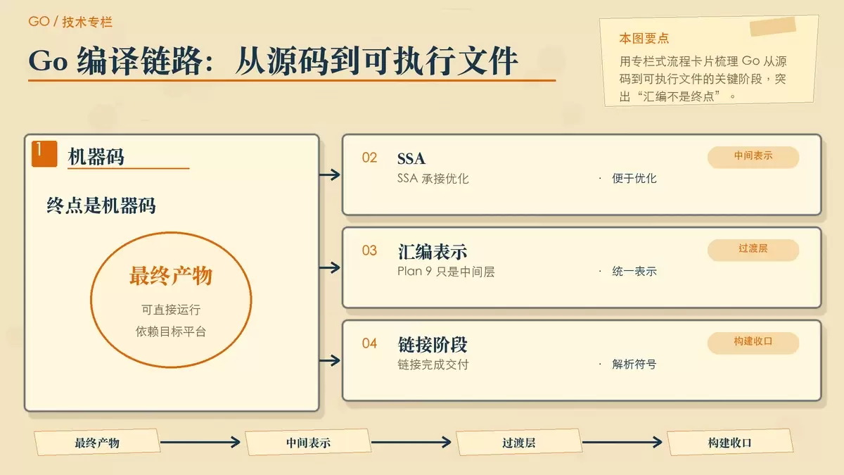 Go 编译链路总览手绘图,从源码到机器码的中间阶段依次展开。