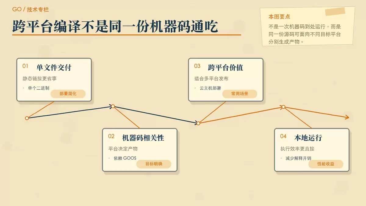 Go 编译产物与跨平台关系手绘图,解释为什么不同 GOOS 和 GOARCH 会生成不同二进制。