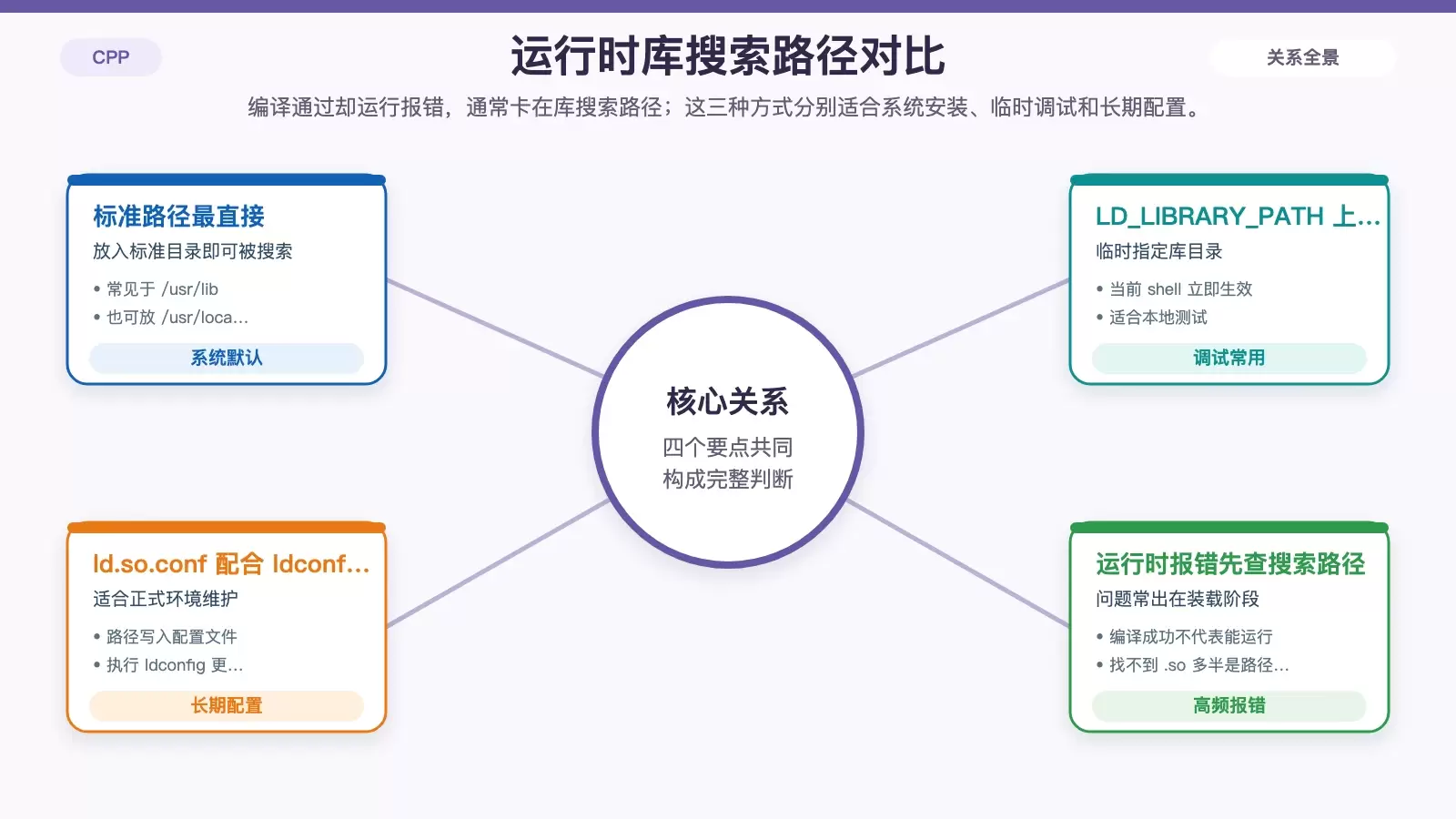 运行时查找动态库的三种方式对比图,展示标准路径、LD_LIBRARY_PATH 和 ldconfig 的适用场景
