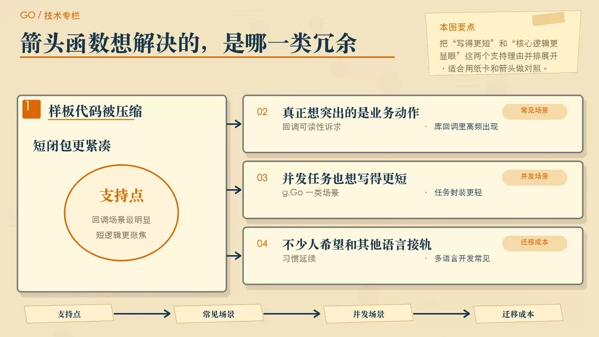 用暖色专栏卡片对比 Go 当前匿名函数写法与箭头函数设想，突出样板代码减少的争议点
