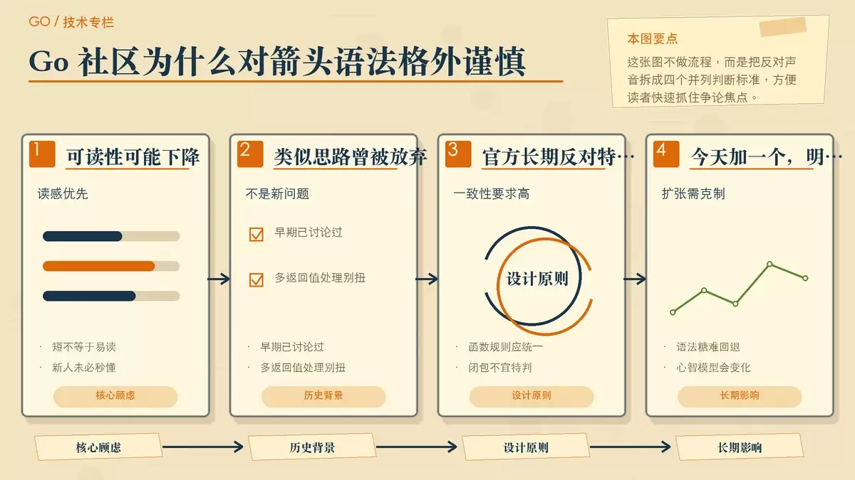 用四张便签卡片梳理反对者的核心顾虑，包括可读性、历史设计、一致性和语法扩张风险