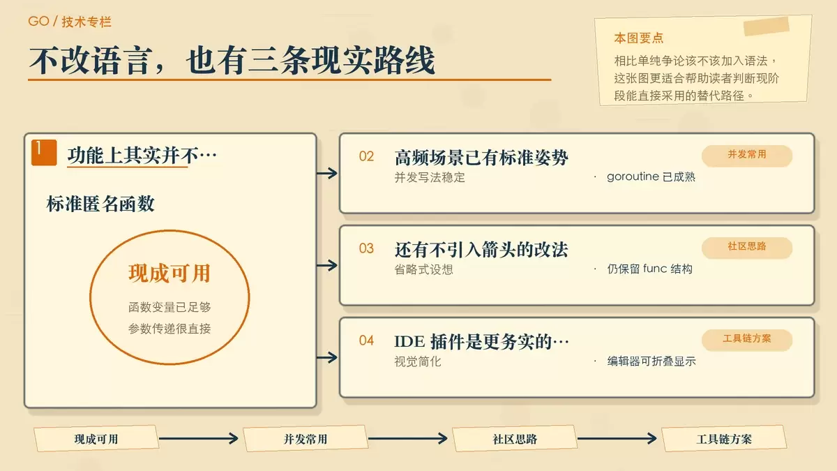 用分层便签展示 Go 现有替代方案，把语言能力、语法设想和工具链方案区分开