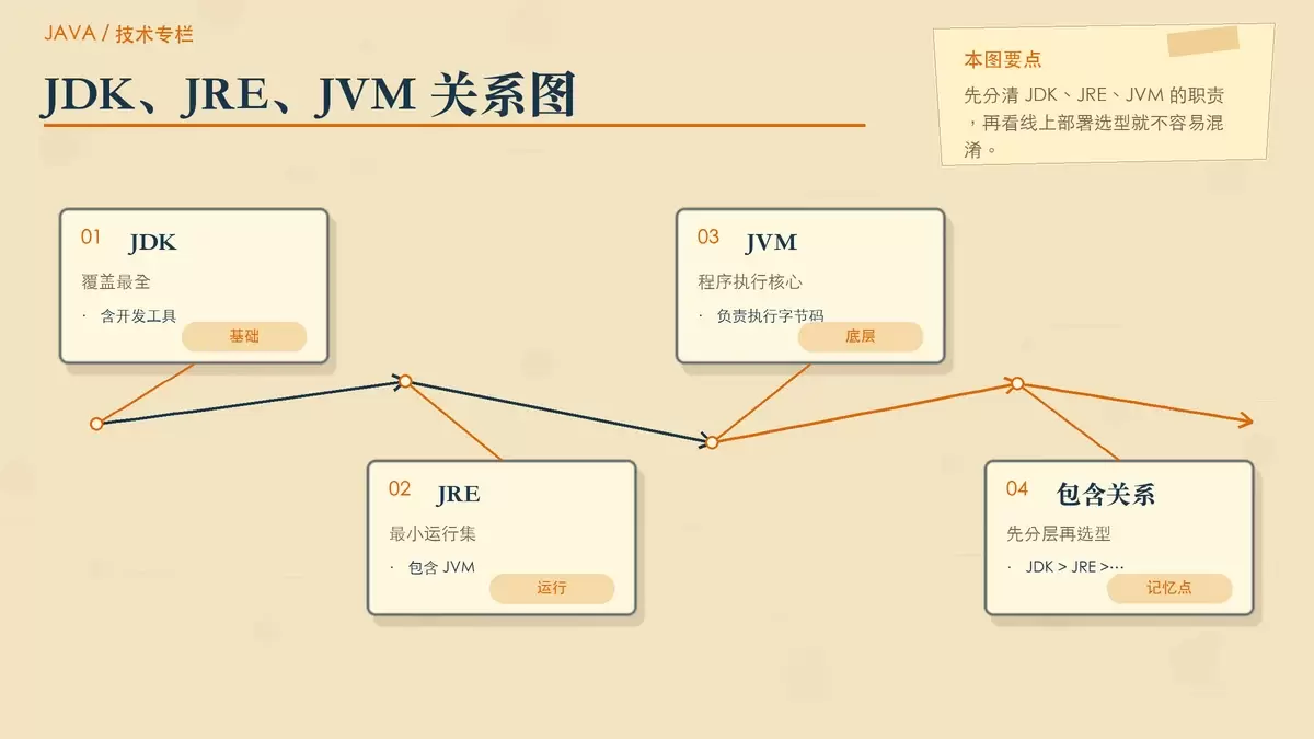 部署 Java 项目,线上环境到底是安装 JDK 还是只需要 JRE?