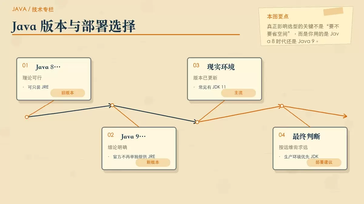 用版本分界卡和判断箭头展示 Java 8 与 Java 9+ 在线上部署时的环境选择差异