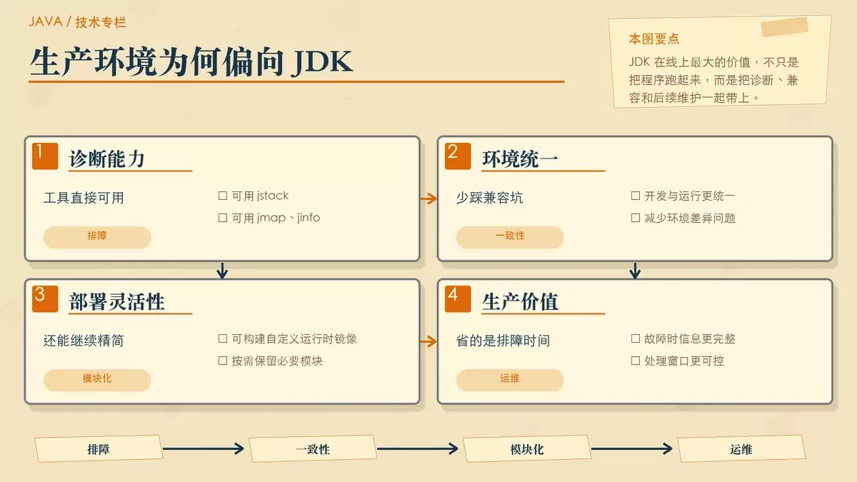 用四张诊断与运维便签展示生产环境为什么更适合安装 JDK
