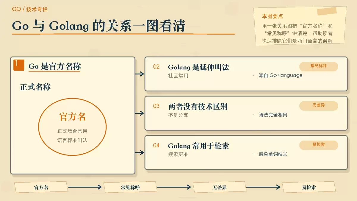 Go 和 Golang 有什么区别？一篇讲清名称来源、使用场景与正确理解