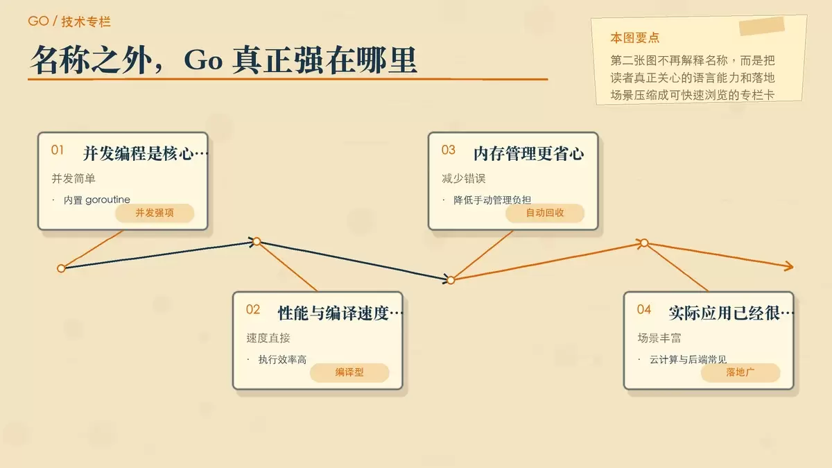 用四张编辑卡片概括 Go 语言的核心能力与常见应用方向