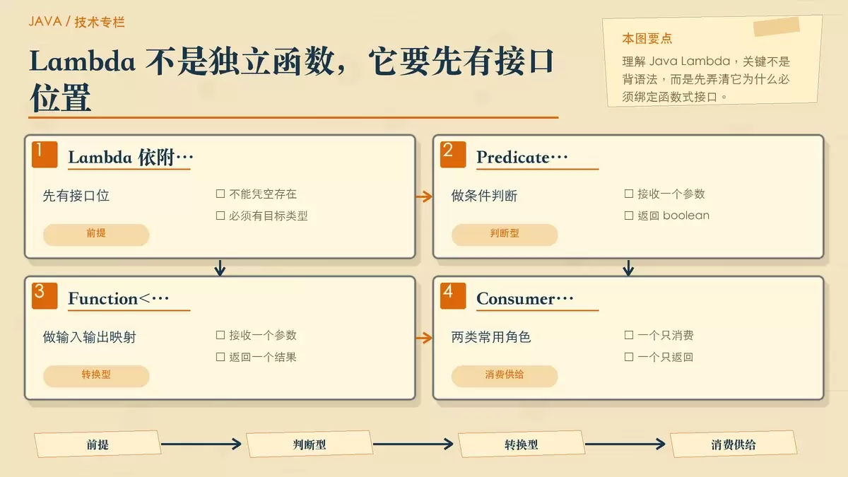 用四张编辑卡片梳理 Lambda 依附函数式接口的前提,以及 Predicate、Function、Consumer、Supplier 的角色分工。