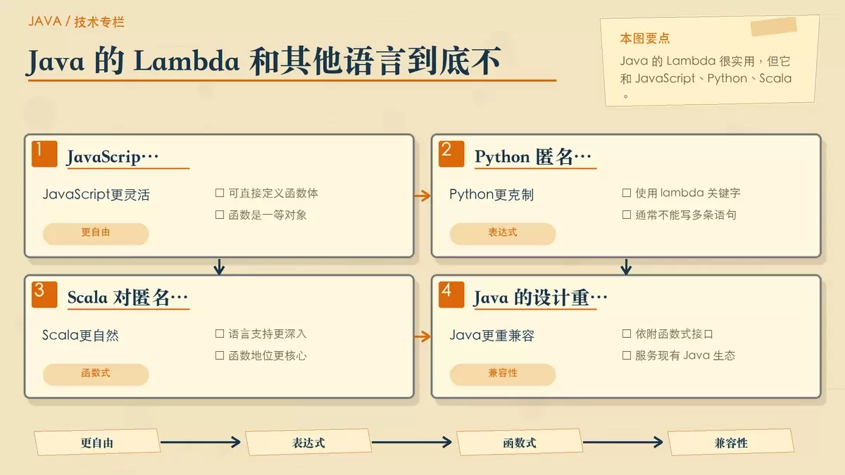 以三语言对照加一张总结卡,说明 Java 与 JavaScript、Python、Scala 在匿名函数能力和设计目标上的差异。