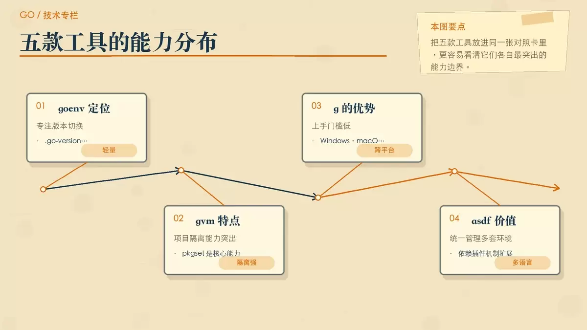 五款 Go 版本管理工具的定位对照图,用纸张卡片展示轻量、隔离、跨平台、多语言和新生态等侧重点。