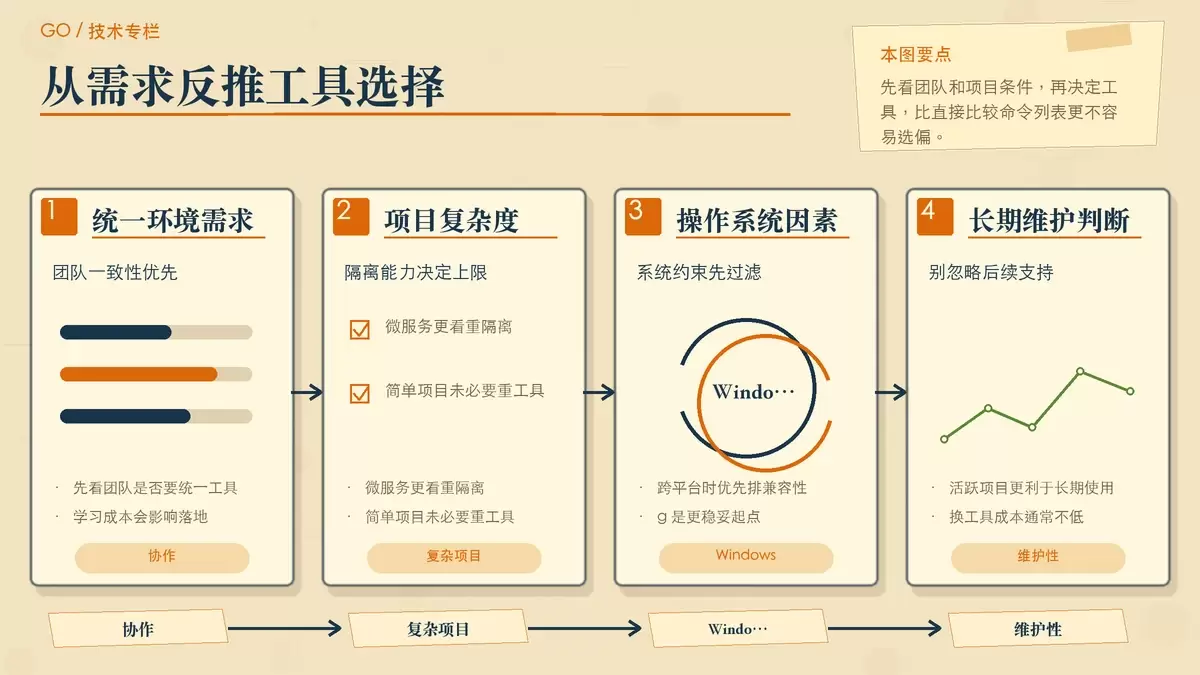 Go 多版本工具选型决策图,从团队协作、项目复杂度、操作系统、多语言需求和维护状态五个问题逐步收敛选择。