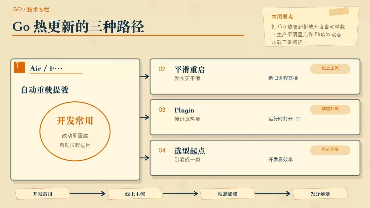 用纸张卡片对比 Go 开发环境与生产环境热更新路径的专栏配图