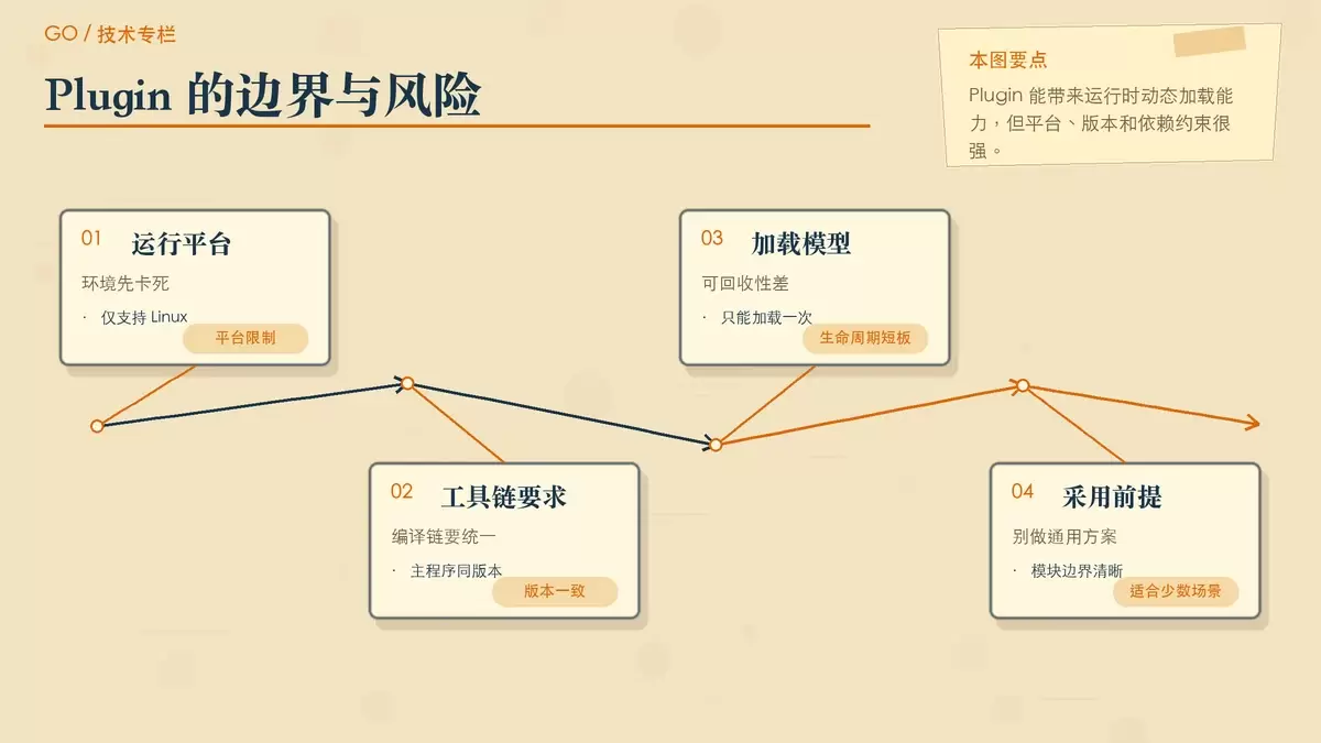 概括 Go Plugin 适用边界与限制条件的暖色专栏手绘配图