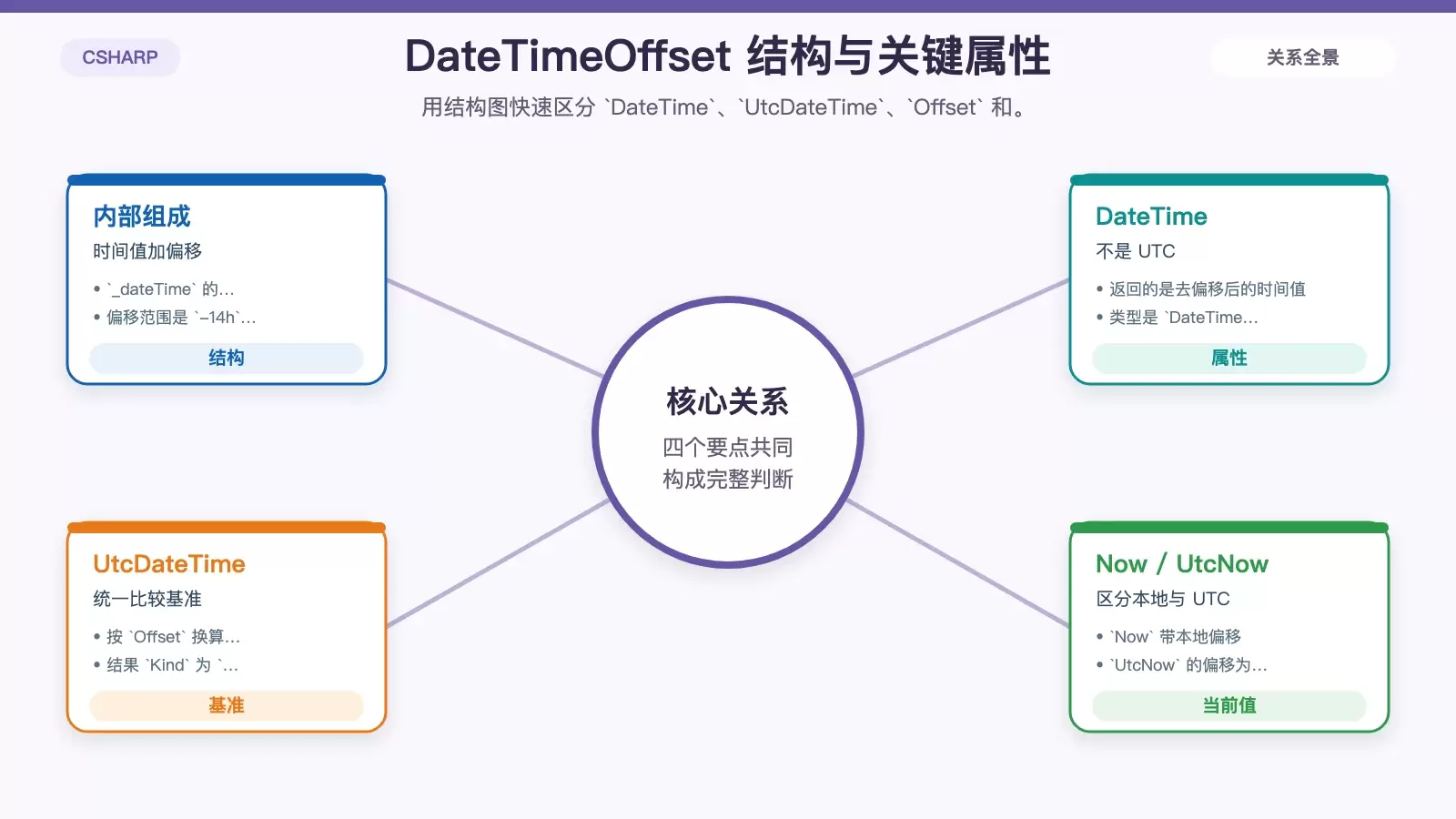 展示 DateTimeOffset 由时间部分与 UTC 偏移组成,并说明关键属性关系的白底信息图