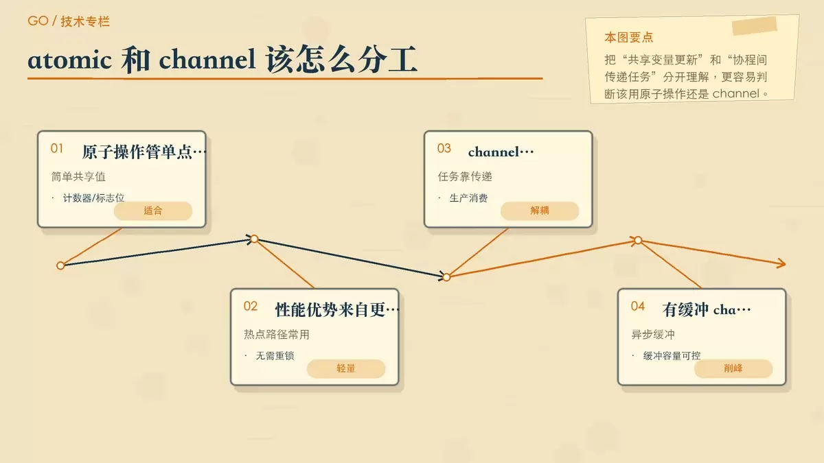 原子操作与 channel 的适用边界示意图，用卡片和箭头对比简单变量同步与协程通信