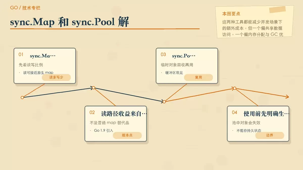 sync.Map 与 sync.Pool 的使用边界示意图，展示读多写少和对象复用两类典型问题