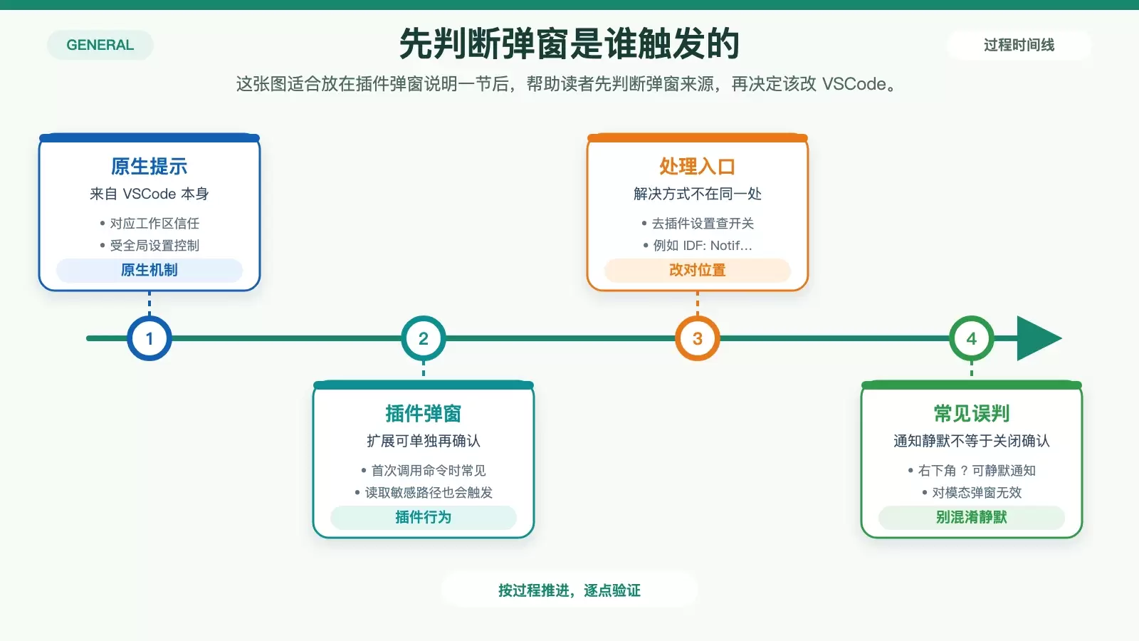 区分 VSCode 原生信任提示与插件二次确认弹窗,避免误改设置。
