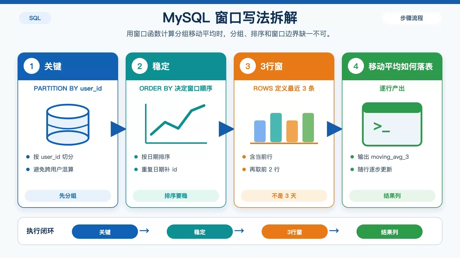 SQL 中如何计算分组移动平均值？