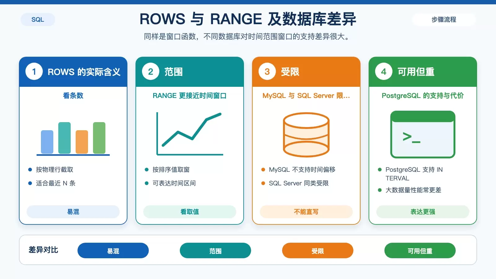 ROWS 与 RANGE 在不同数据库中的含义和支持差异对比图