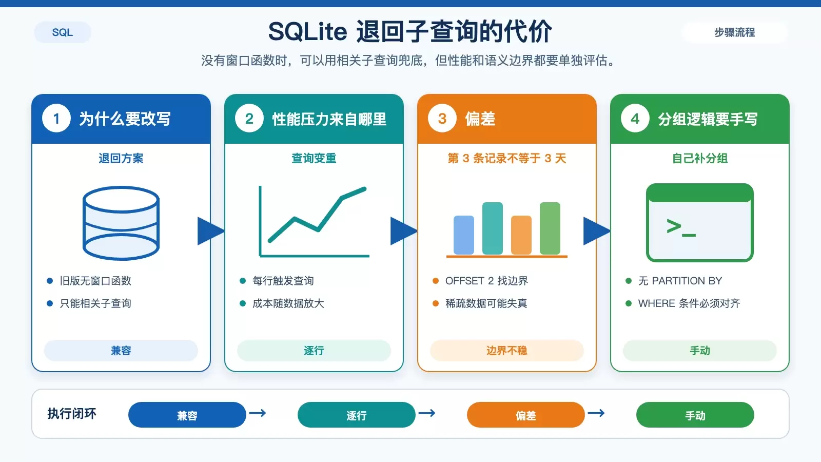 SQLite 旧环境计算移动平均时的退回方案与风险点示意图