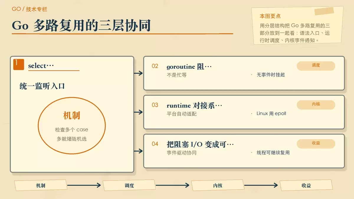 Go 多路复用技术实践指南