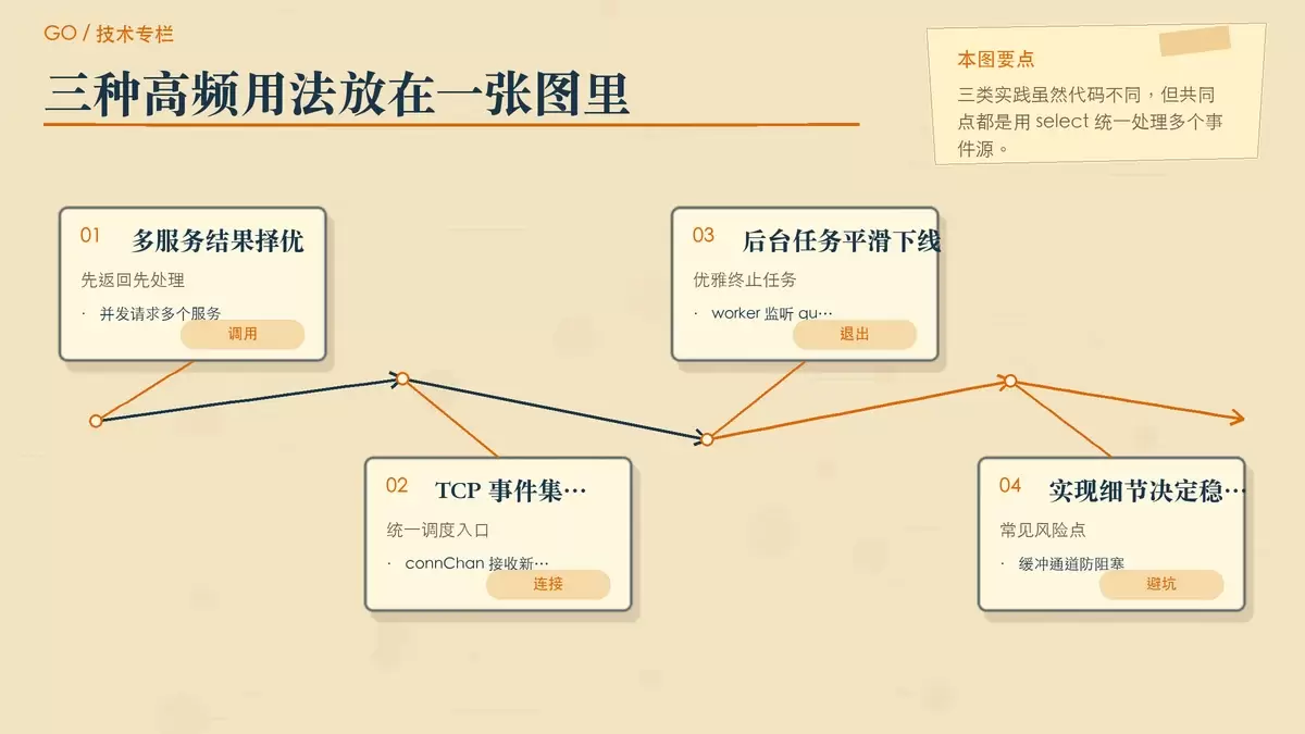 Go 多路复用典型应用场景对比图，概括多服务并行调用、TCP 连接统一管理和 WorkerPool 优雅终止三类实践。