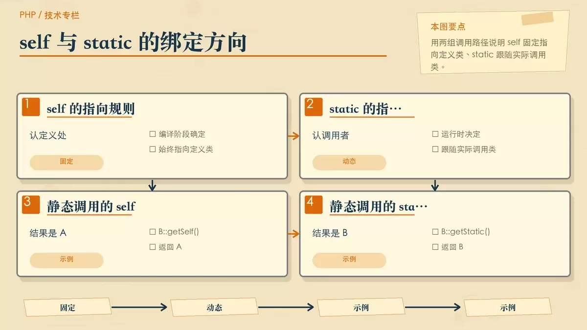 用纸面卡片对比 PHP 中 self 与 static 的绑定方向与返回结果