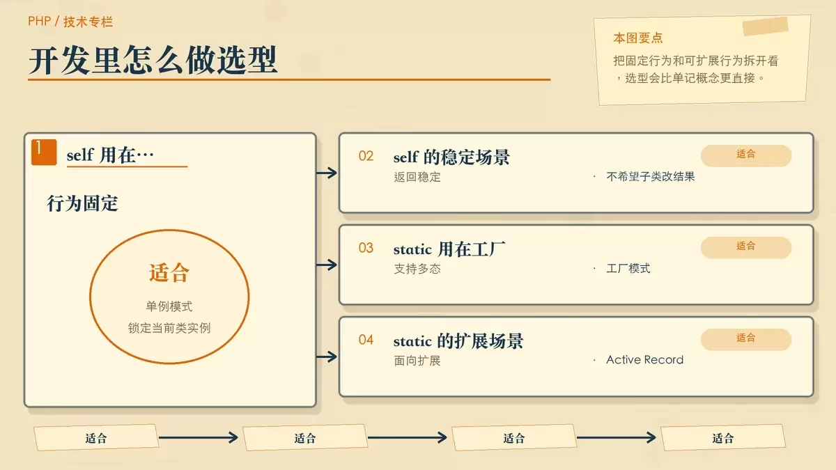 用编辑便签展示 PHP 开发中该选 self 还是 static 的常见场景