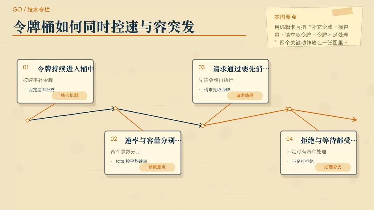 用纸张卡片和箭头展示 time/rate 的令牌桶工作方式与两个核心参数