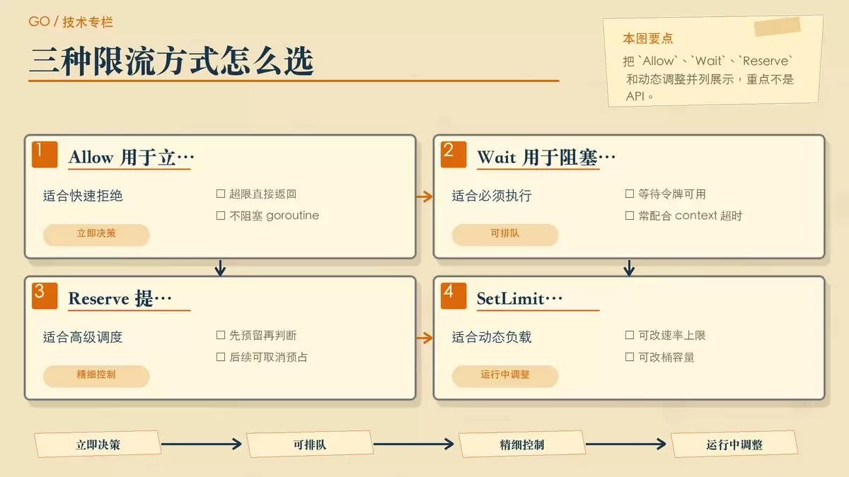 用四组便签卡片对比 Allow、Wait、Reserve 和动态调整的适用场景