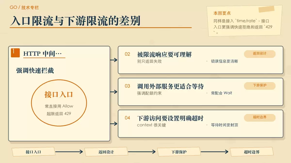 用左右分栏卡片对比 HTTP 接口限流和下游调用限流的接入重点