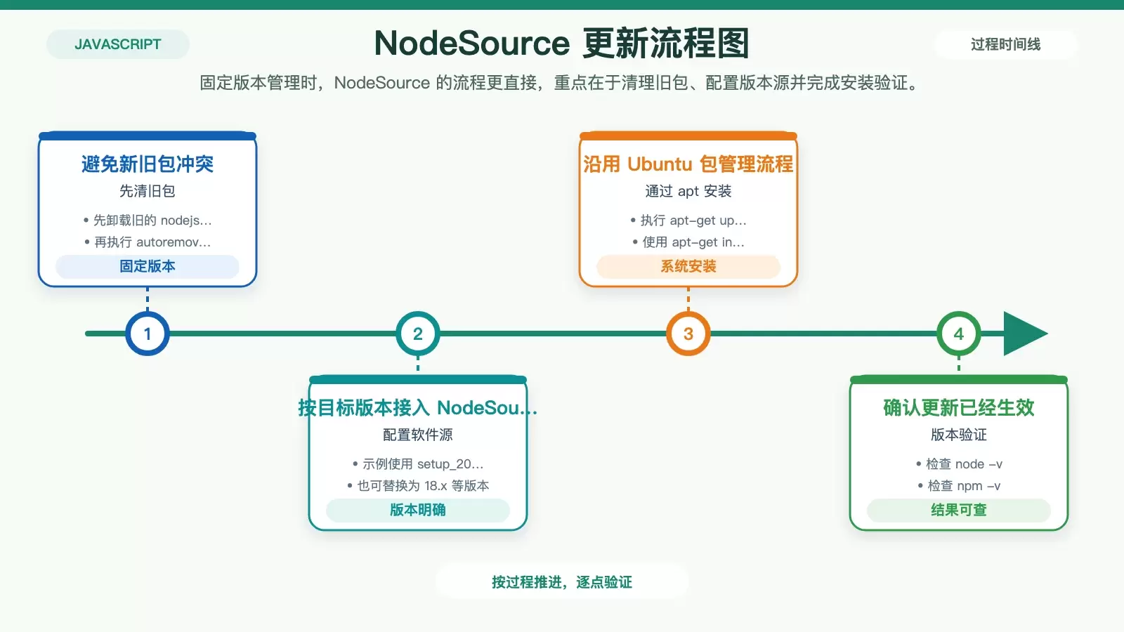 NodeSource 方式更新 Node.js 的关键步骤与适用场景信息图
