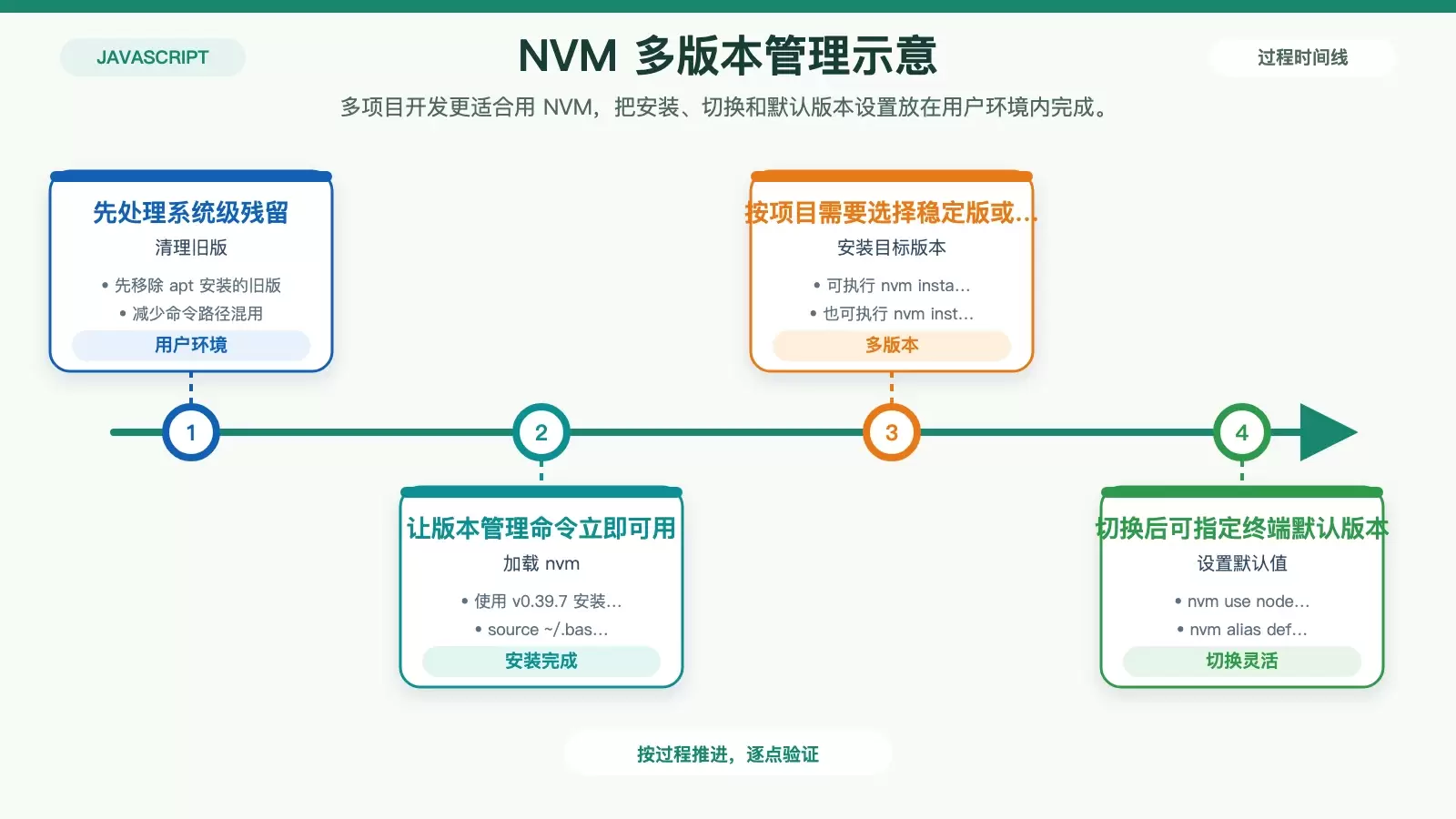 NVM 管理 Node.js 多版本的安装与切换逻辑信息图