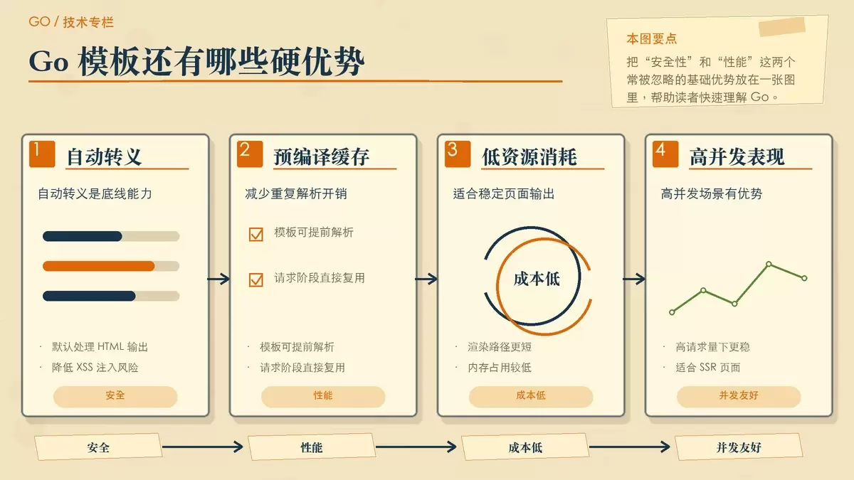 用纸面卡片和箭头梳理 Go 模板引擎的核心价值：自动转义、预编译缓存、低内存和高并发表现。