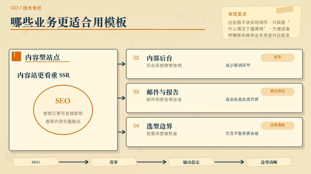 用便签分区展示 Go 模板最适合的三类场景：内容型站点、内部后台、邮件与报告生成。