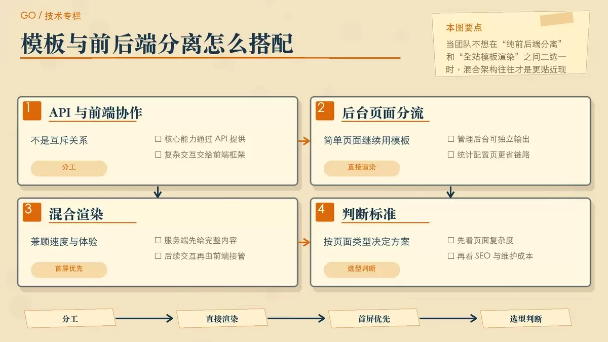 以混合架构的编辑图示说明 API、前端框架与 Go 模板之间的分工关系。