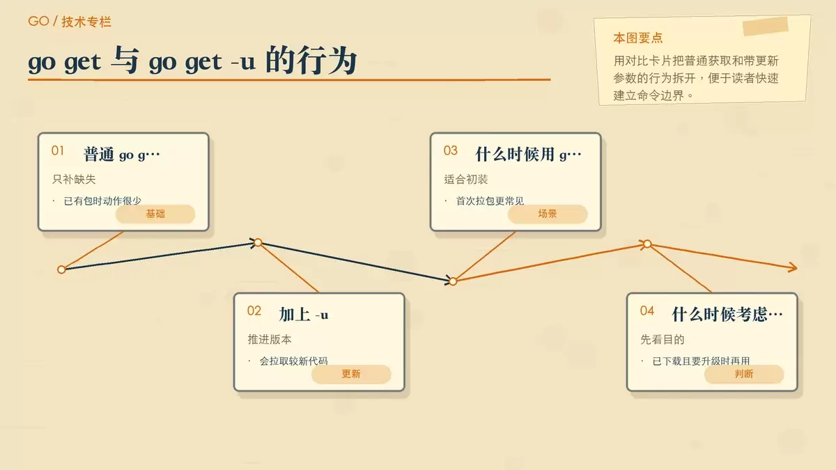 用纸面卡片对比 go get 和 go get -u 的作用范围,突出首次获取与更新已有依赖的区别