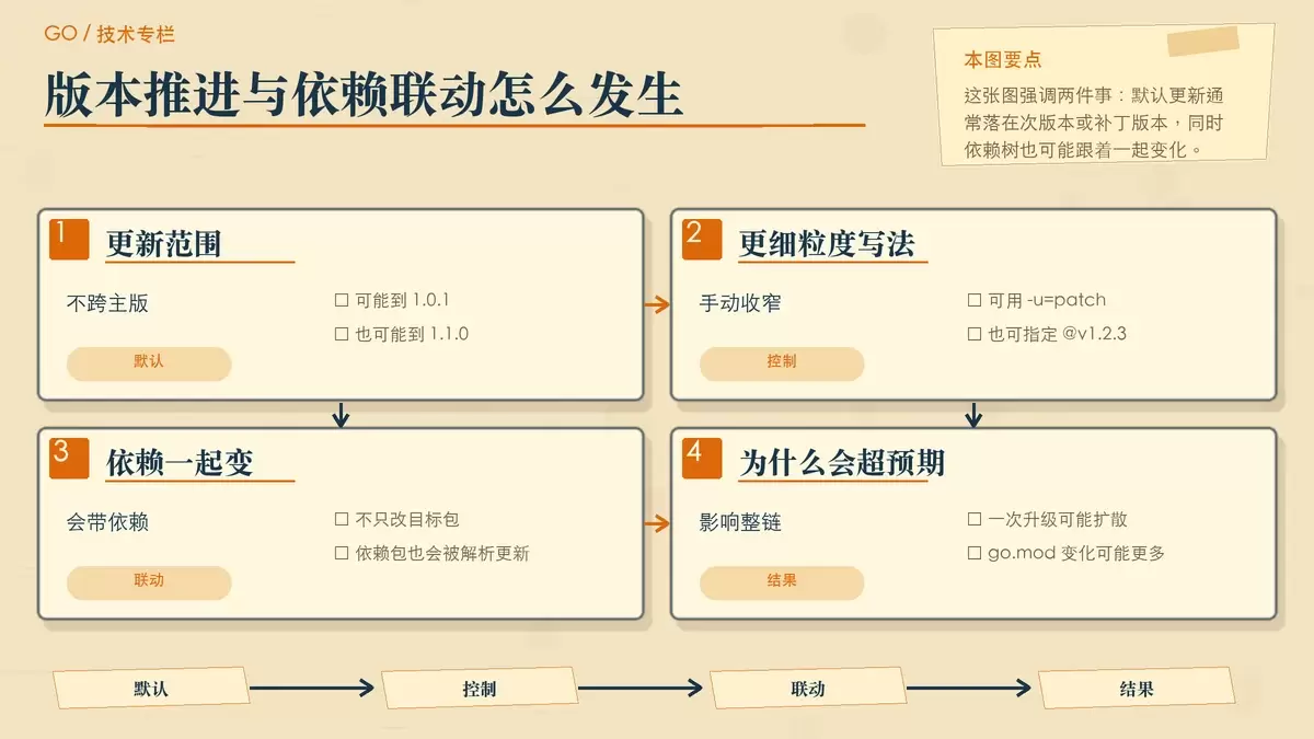 用依赖链卡片和版本便签展示 go get -u 的版本推进方式,以及它会联动更新依赖包