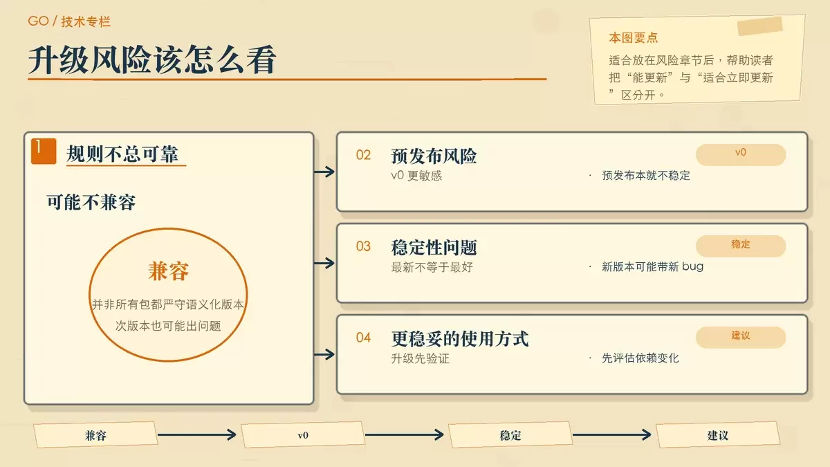 用风险卡片说明 go get -u 可能遇到的不兼容更新、v0 版本风险和最新版本不等于最稳定
