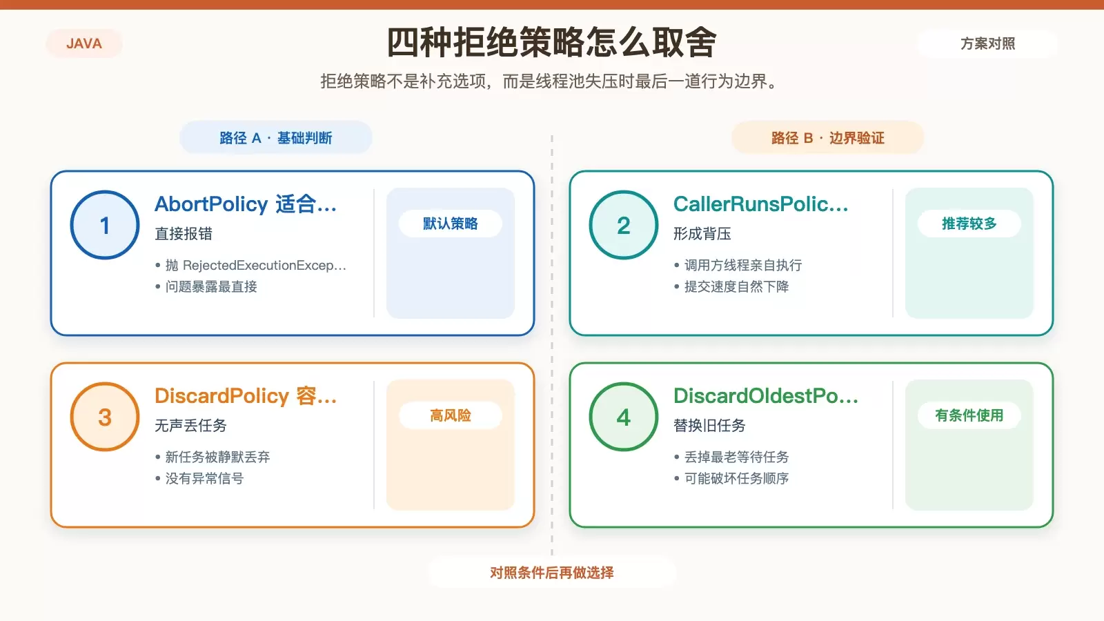 对比四种内置拒绝策略的处理方式、风险和适用取向,突出 CallerRunsPolicy 的背压效果。