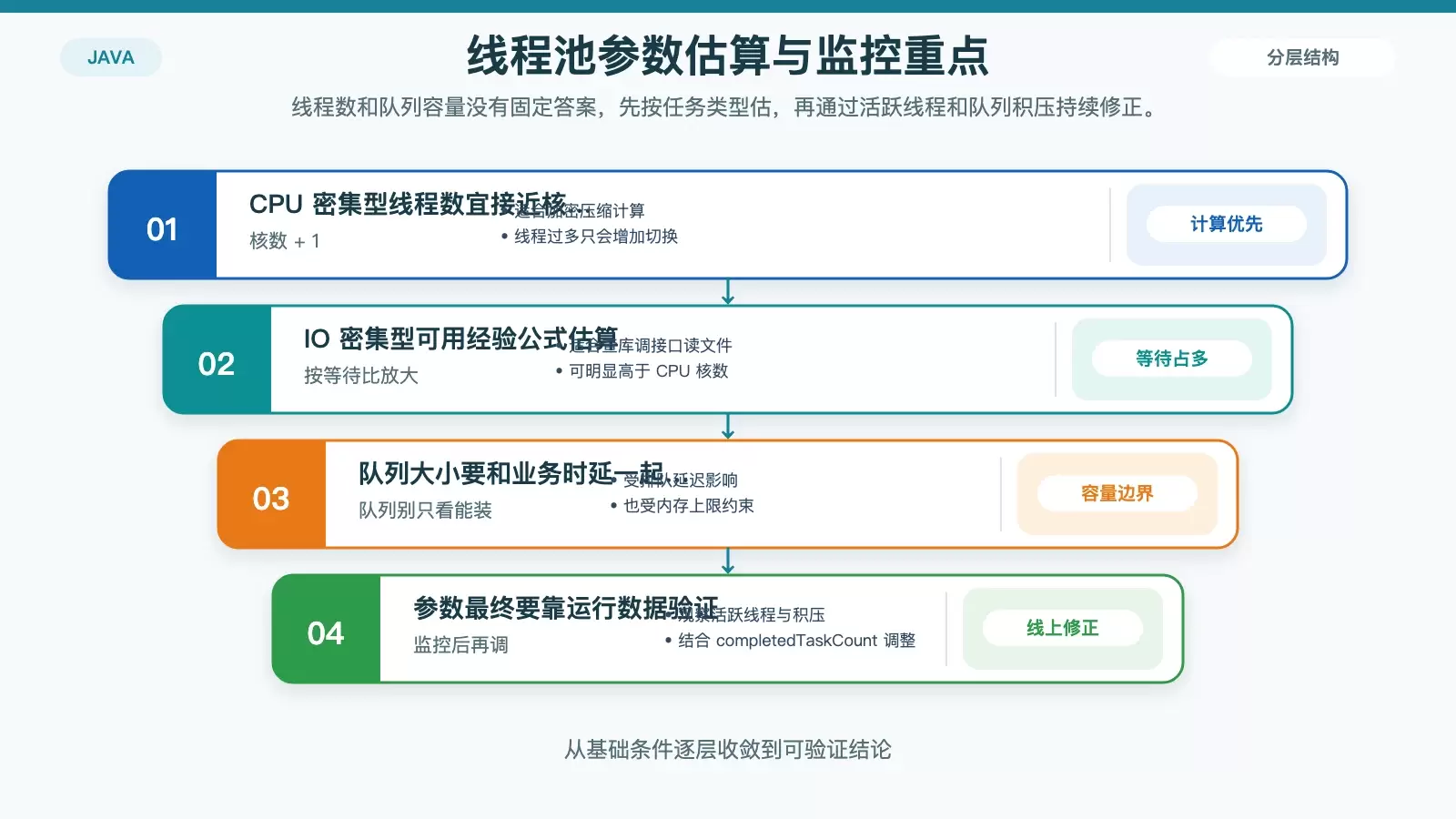 概括线程池参数估算思路,区分 CPU 密集与 IO 密集任务,并补充监控观察指标。