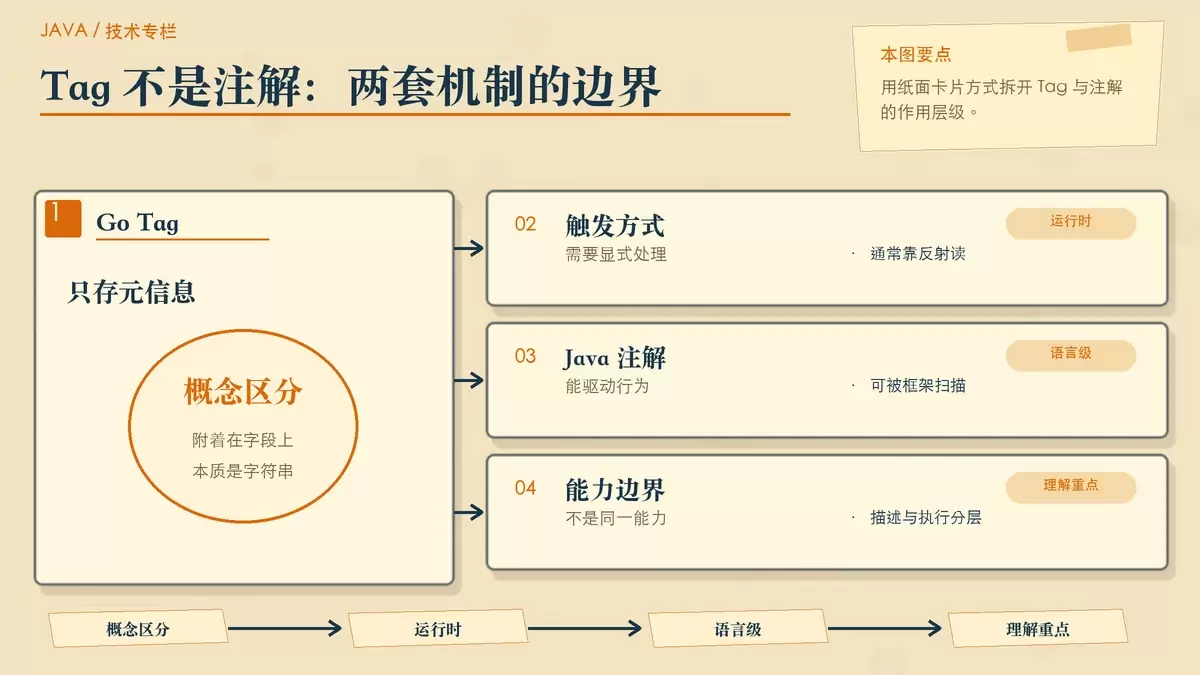 对比 Go Tag 与 Java 注解能力边界的暖色专栏配图