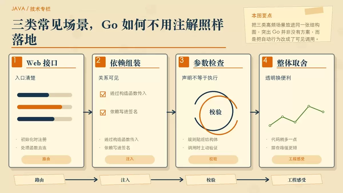 展示 Go 在路由、注入、校验场景中以显式写法替代注解的暖色专栏配图