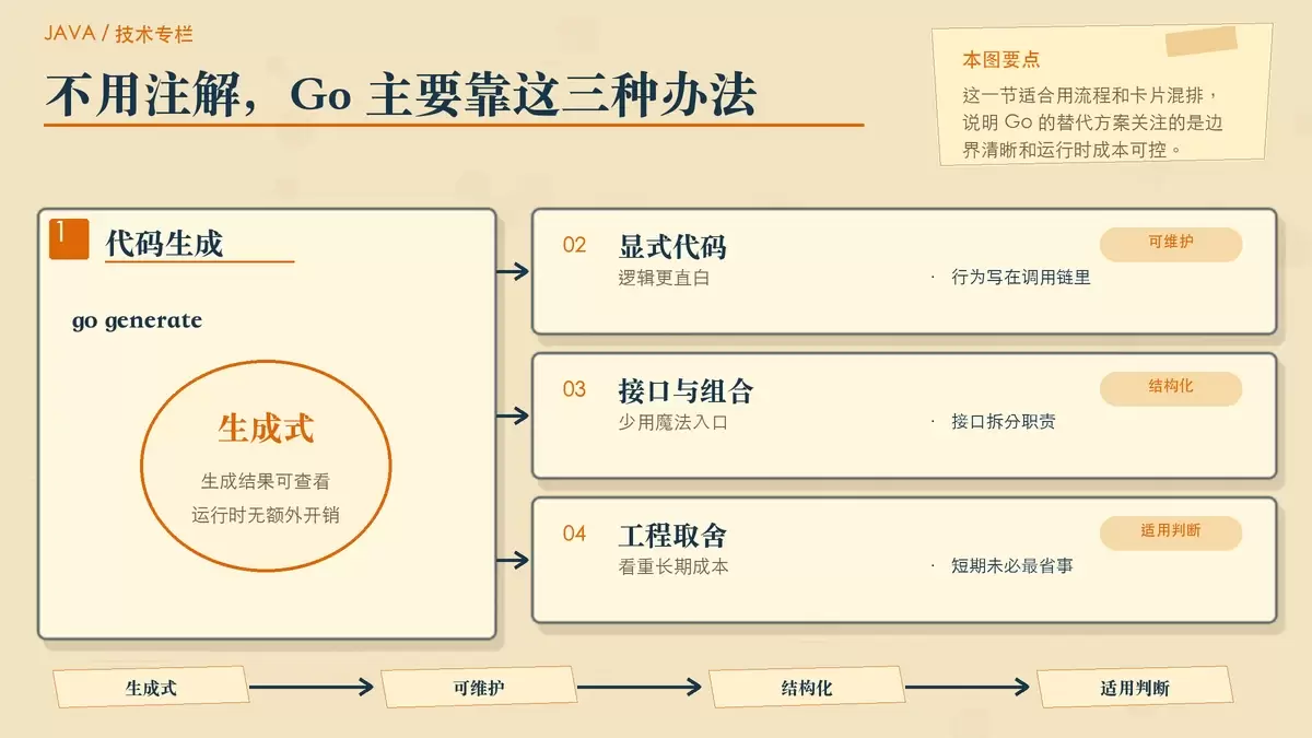 展示 Go 选择代码生成与显式逻辑来替代注解魔法的暖色专栏配图