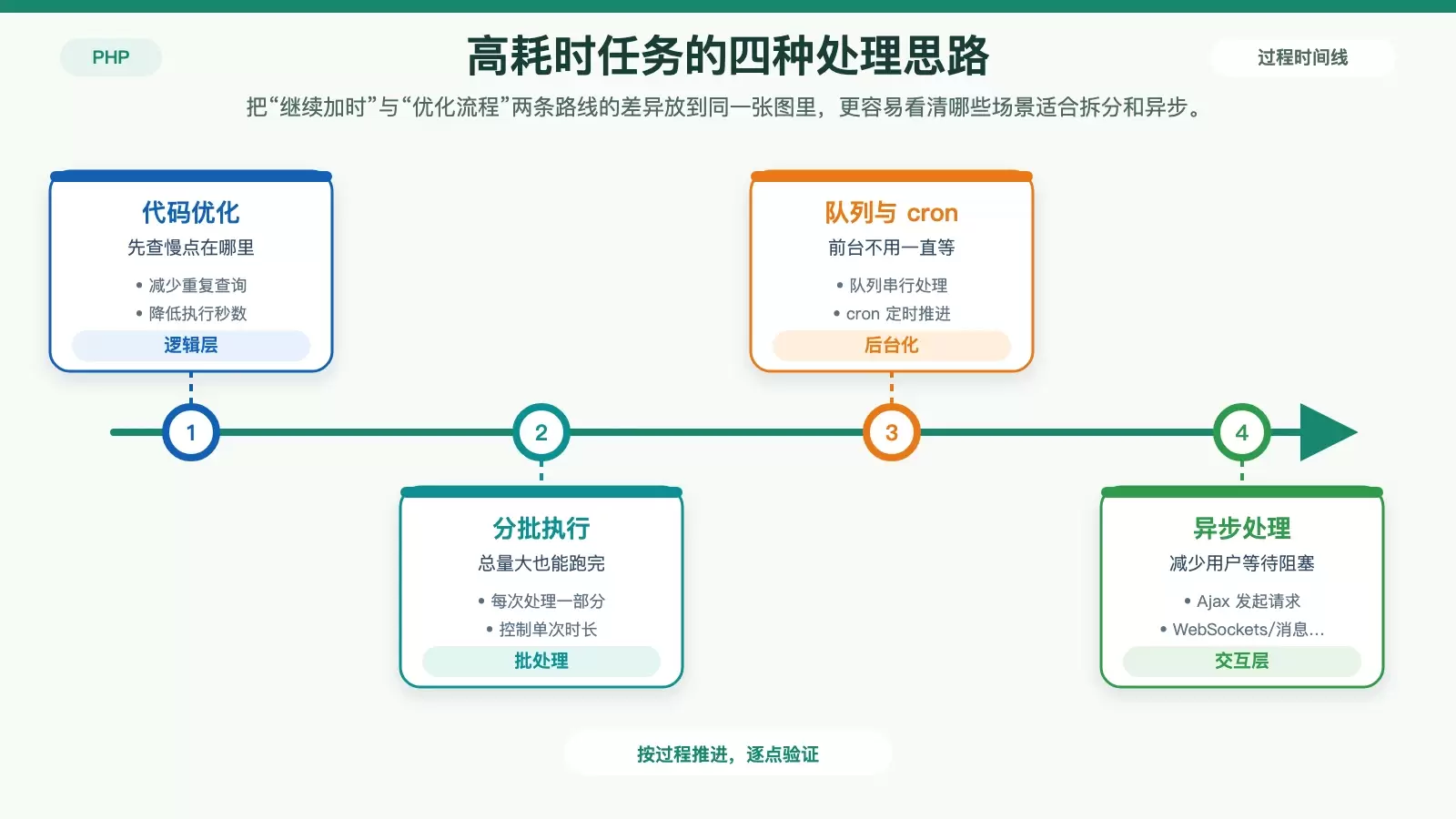 PHP 代码优化与任务拆分对比图