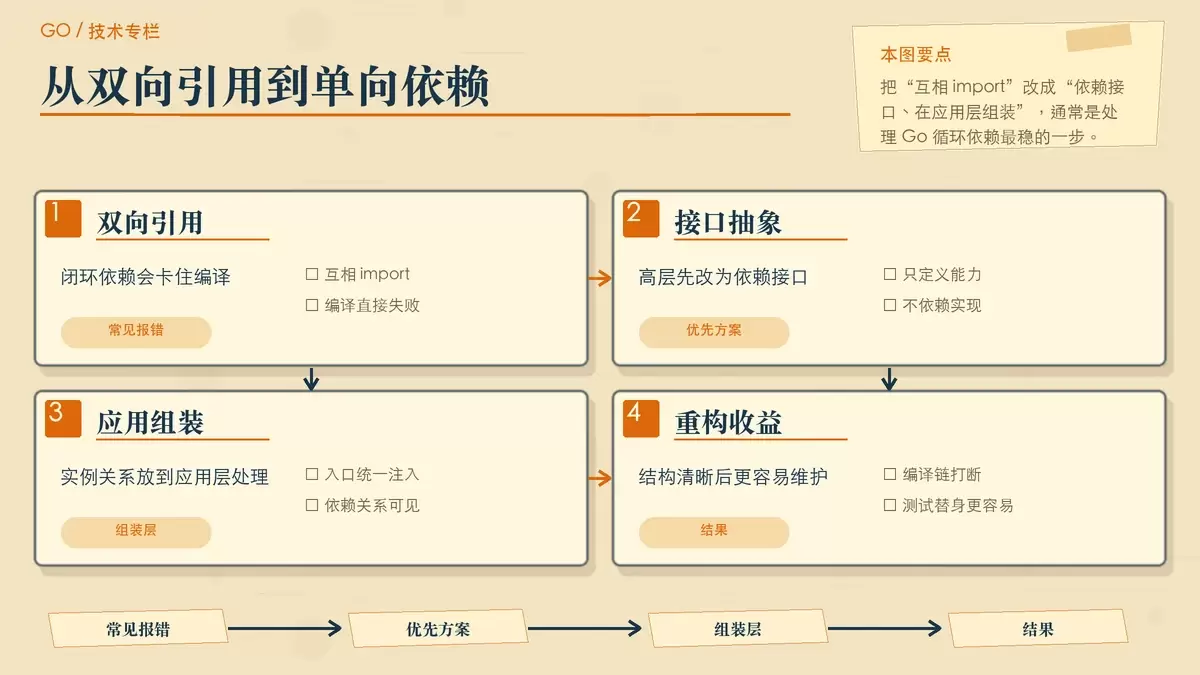 Go 语言循环依赖全解：从编译错误到架构设计