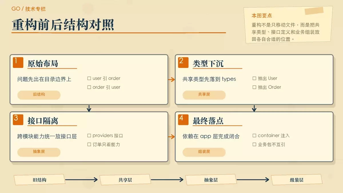 用户订单系统重构前后目录对比,突出 types、interfaces、app 三层的职责变化