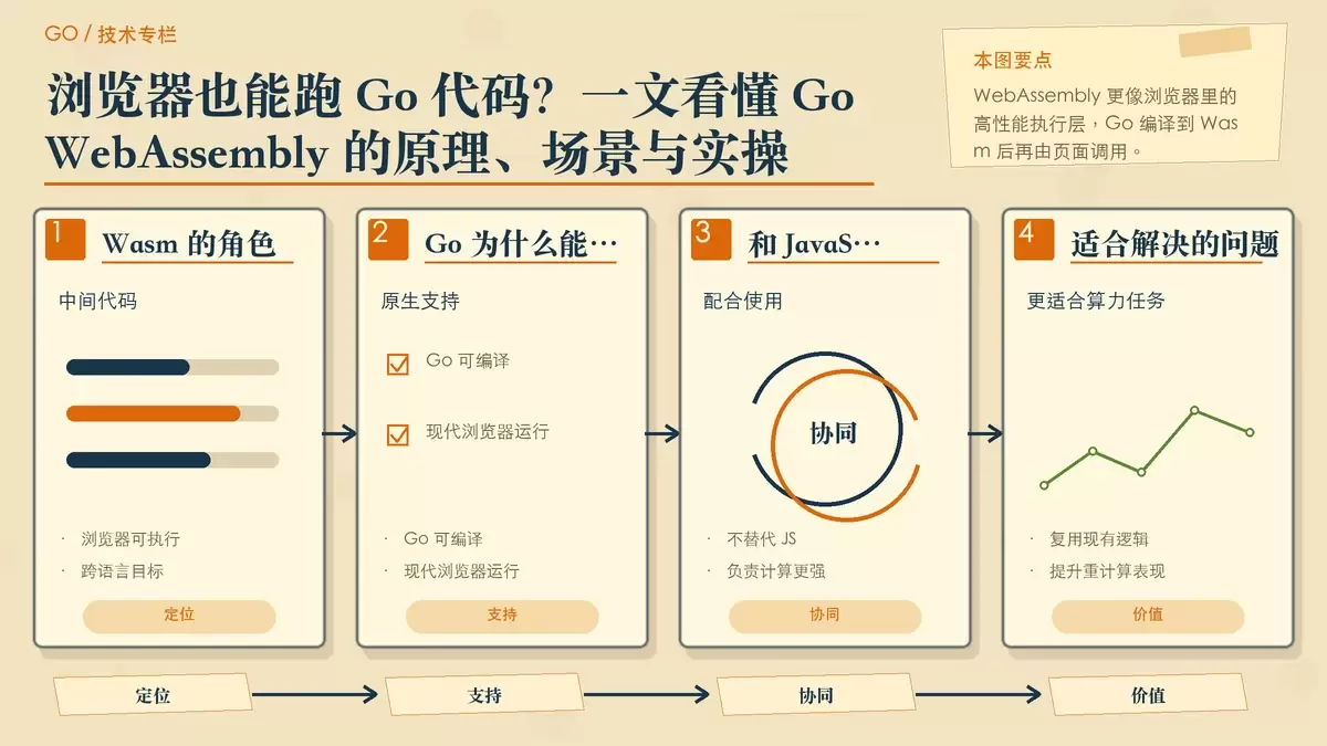 用纸面卡片和箭头说明 WebAssembly 在浏览器中的位置,以及 Go、JavaScript 与 Wasm 的关系